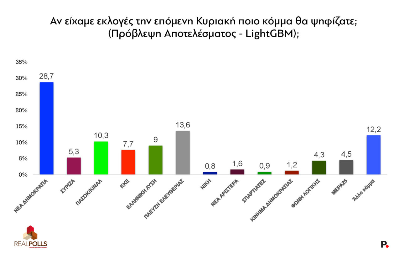 Δημοσκόπηση Protagon: Η κοινωνία δεν ζητά επανάσταση, ζητά αντικατάσταση 14/10 Δημοσκόπηση Protagon: Η κοινωνία δεν ζητά επανάσταση, ζητά αντικατάσταση 14/10