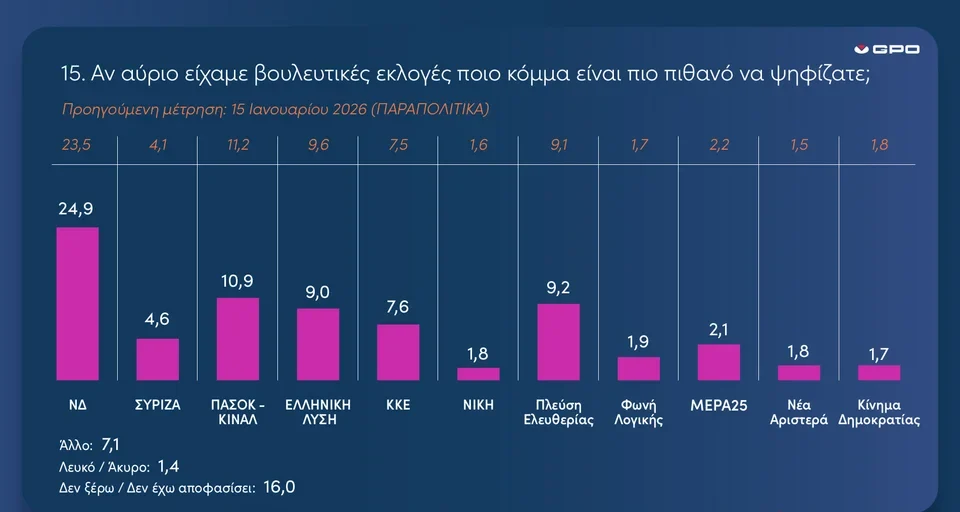 GPO: Αντι-κυβερνητικό συναίσθημα χωρίς αντι-κυβερνητικό σχέδιο - Iefimerida 16/02 Αν διαβάσει κανείς προσεκτικά τη δημοσκόπηση της GPO για το iefimerida, θα δει κάτι πιο σύνθετο από μια απλή διαφορά 16,9 μονάδων. Θα δει μια κοινωνία που δηλώνει, σχεδόν με θυμό, ότι θέλει αλλαγή, αλλά δεν ξέρει ποιον να εμπιστευτεί για να την κάνει πράξη.