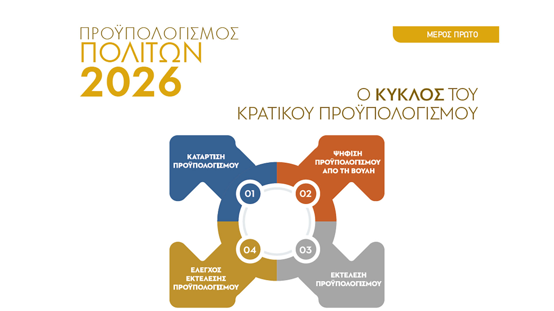 Ποιος πληρώνει τελικά το κράτος; - «Προϋπολογισμός Πολιτών 2026» Ποιος πληρώνει τελικά το κράτος; – «Προϋπολογισμός Πολιτών 2026»