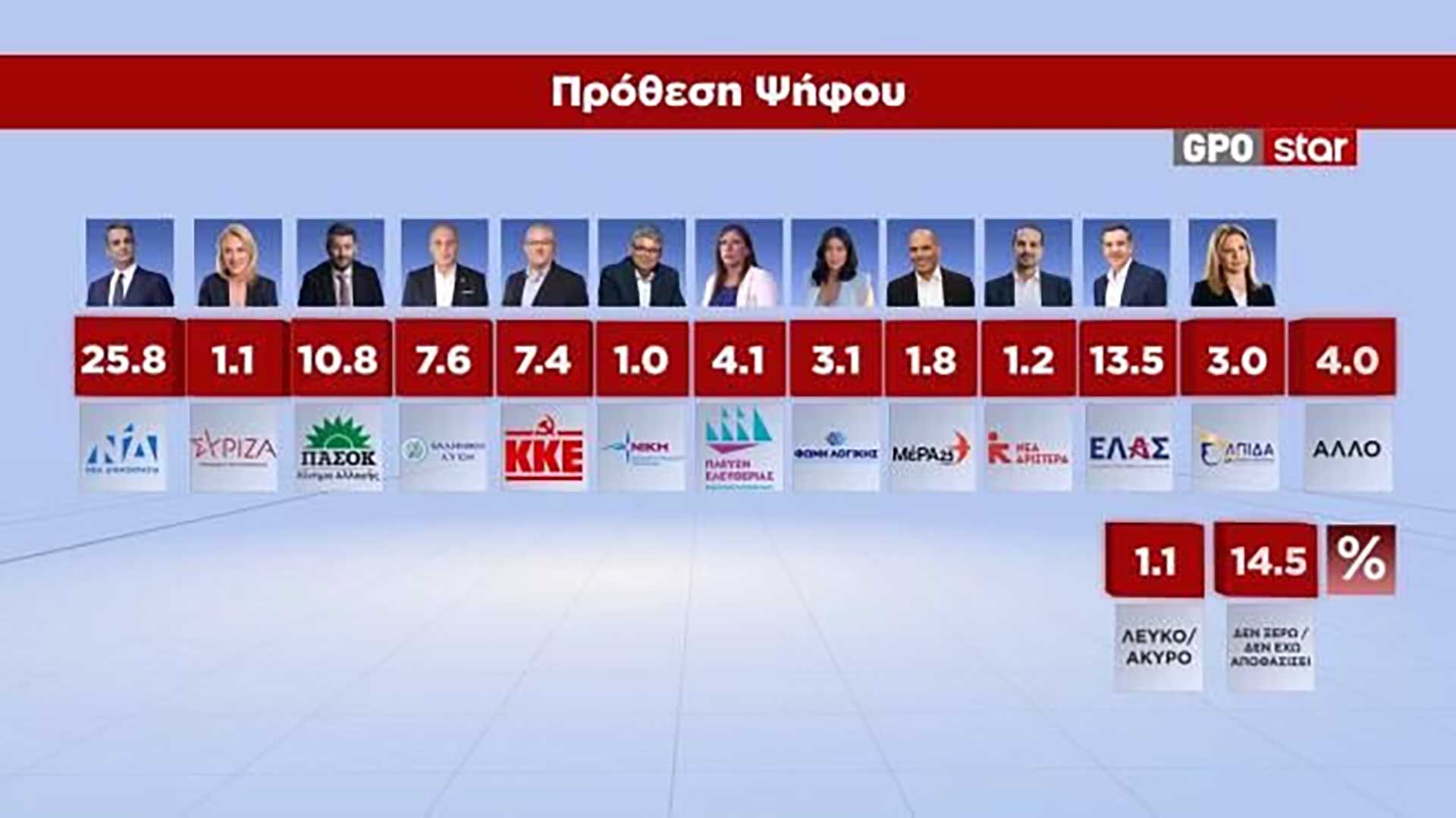 Η χώρα που δεν πείθεται, αλλά δεν αλλάζει – Ανάλυση Δημοσκόπησης GPO 09/09